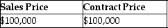 <strong>This year, John purchased property from William by assuming an existing mortgage of $40,000 and agreed to pay an additional $60,000, plus interest, in the 3 years following the year of sale (i.e. $20,000 annual payments for three years, plus interest). William had an adjusted basis of $44,000 in the building. What are the sales price and the contract price in this transaction?</strong> A) B) C) D)
