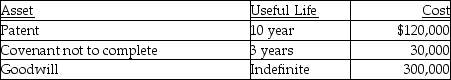 Stellar Corporation purchased all of the assets of Bellavia Company as of January 1 this year for $1 million. Included in the assets acquired are the following intangible assets:   What is Stellar's maximum amortization deduction for the year?