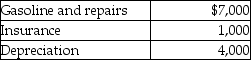 <strong>Rajiv,a self-employed consultant,drove his auto 20,000 miles this year,15,000 to meetings with clients and 5,000 for commuting and personal use.The cost of operating the auto for the year was as follows: Rajiv's AGI is $100,000 before considering the auto costs.Rajiv has used the actual cost method in the past.What is Rajiv's deduction for the use of the auto after application of all relevant limitations?</strong> A)$8,325 B)$9,000 C)$6,325 D)$7,000
