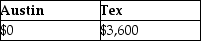 <strong>Austin incurs $3,600 for business meals while traveling for his employer,Tex,Inc.Austin is reimbursed in full by Tex pursuant to an accountable plan.What amounts can Austin and Tex deduct?</strong> A) B) C) D)