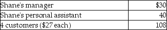 <strong>Shane,an employee,makes the following gifts,none of which are reimbursed: What amount of the gifts is deductible before application of the 2% of AGI floor for miscellaneous itemized deductions?</strong> A)$125 B)$150 C)$75 D)$178