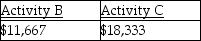 <strong>Joy reports the following income and loss: Activities A,B,and C are all passive activities. Based on this information,Joy has the following suspended losses:</strong> A) B) C) D)