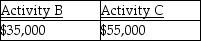 <strong>Joy reports the following income and loss: Activities A,B,and C are all passive activities. Based on this information,Joy has the following suspended losses:</strong> A) B) C) D)