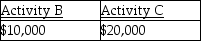 <strong>Joy reports the following income and loss: Activities A,B,and C are all passive activities. Based on this information,Joy has the following suspended losses:</strong> A) B) C) D)