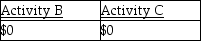 <strong>Joy reports the following income and loss: Activities A,B,and C are all passive activities. Based on this information,Joy has the following suspended losses:</strong> A) B) C) D)