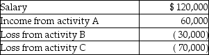 <strong>Jana reports the following income and loss: Activities A,B,and C are all passive activities. Based on this information,Jana will recognize</strong> A)adjusted gross income of $80,000. B)salary of $120,000 and deductible net losses of $40,000. C)salary of $120,000,passive income of $60,000,and passive loss carryovers of $100,000. D)salary of $120,000 and net passive losses of $40,000 that will be carried over.