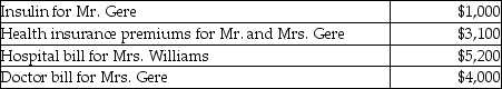 <strong>Mr.and Mrs.Gere,who are filing a joint return,have adjusted gross income of $50,000.During the tax year,they paid the following medical expenses for themselves and for Mrs.Gere's mother,Mrs.Williams.The Gere's could claim Mrs.Williams as their dependent,but she has too much gross income. Mr.and Mrs.Gere (both age 40)received no reimbursement for the above expenditures.What is the amount of their deductible itemized medical expenses?</strong> A)$5,200 B)$8,300 C)$4,300 D)$13,300
