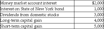 <strong>Phuong has the following sources of investment income: Barring any special elections,how much of the investment income will be included in calculating net investment income for purposes of the investment interest expense limitation?</strong> A)$2,000 B)$7,000 C) $5,000 D)$15,000
