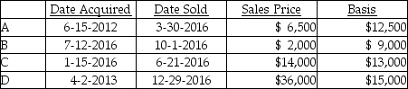 Coretta sold the following securities during 2016:   What is Coretta's net capital gain or loss result for the year? A) NSTCL of $3,000 and NLTCG of $15,000 B) $9,000 ANCG C) $0 D) $12,000 ANCG