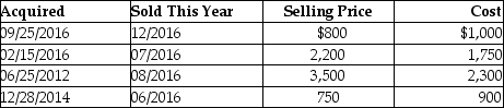 This year,Lauren sold several shares of stock held for investment.The following is a summary of her capital transactions for 2016:   What are the amounts of Lauren's capital gains (losses) for this year? A)    B)    C)    D)   