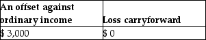 Gertie has a NSTCL of $9,000 and a NLTCG of $5,500 during the current taxable year.After gains and losses are offset,Gertie reports A)    B)    C)    D)   