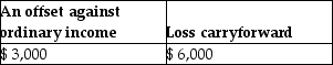 Gertie has a NSTCL of $9,000 and a NLTCG of $5,500 during the current taxable year.After gains and losses are offset,Gertie reports A)    B)    C)    D)   