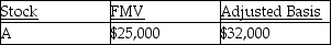Rita,who has marginal tax rate of 39.6%,is planning to make a gift to her grandson who is in the lowest tax bracket.Which of the following holdings of stock would be the most tax advantageous gift from Rita's perspective? A) B) C) D) For income tax purposes,Rita will be indifferent as to choice of stock to gift.