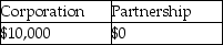 Ezinne transfers land with an adjusted basis of $50,000 and a FMV of $95,000 to a new business in exchange for a 50% ownership interest.The land is subject to a $60,000 mortgage which the business will assume.The business has no other liabilities outstanding.Indicate the amount of gain recognized by Ezinne due to this exchange if the building is (1) a corporation and (2) a partnership.Assume Sec.351 is satisfied in the case of the corporation and Sec.721 is satisfied in the case of the partnership. A) B) C) D)
