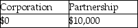 Ezinne transfers land with an adjusted basis of $50,000 and a FMV of $95,000 to a new business in exchange for a 50% ownership interest.The land is subject to a $60,000 mortgage which the business will assume.The business has no other liabilities outstanding.Indicate the amount of gain recognized by Ezinne due to this exchange if the building is (1) a corporation and (2) a partnership.Assume Sec.351 is satisfied in the case of the corporation and Sec.721 is satisfied in the case of the partnership. A) B) C) D)