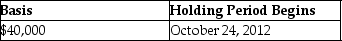 On April 4,2016,Joan contributes business equipment (she had purchased on October 23,2012) having a $45,000 FMV and a $40,000 adjusted basis to the EJK Partnership in exchange for a 25% interest in the capital and profits.The basis of the property and the date the holding period begins for the partnership is A)    B)    C)    D)   