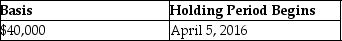 On April 4,2016,Joan contributes business equipment (she had purchased on October 23,2012) having a $45,000 FMV and a $40,000 adjusted basis to the EJK Partnership in exchange for a 25% interest in the capital and profits.The basis of the property and the date the holding period begins for the partnership is A)    B)    C)    D)   