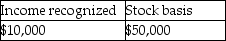 Tonya is the 100% shareholder of a corporation established five years ago.It has always been an S corporation.After adjustment for this year's corporate income,but before taking distributions into account,Tonya has a $50,000 stock basis.The corporation pays Tonya a $60,000 cash distribution.As a result of this distribution,Tonya will have an ending stock basis and recognize income of A) B) C) D)