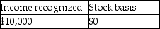 Tonya is the 100% shareholder of a corporation established five years ago.It has always been an S corporation.After adjustment for this year's corporate income,but before taking distributions into account,Tonya has a $50,000 stock basis.The corporation pays Tonya a $60,000 cash distribution.As a result of this distribution,Tonya will have an ending stock basis and recognize income of A) B) C) D)