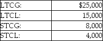 A corporation has the following capital gains and losses during the current year:   The tax result to the corporation is A) $10,000 NLTCG included in gross income and taxed at ordinary rates;$4,000 NSTCG included in gross income and taxed at reduced rates. B) $14,000 included in gross income and taxed at reduced rates. C) $14,000 included in gross income and taxed at ordinary rates. D) $10,000 NLTCG is included in gross income and taxed at reduced rates;and $4,000 NSTCG included in gross income and taxed at ordinary rates.