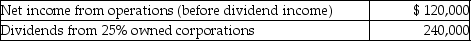 Montage Corporation has the following income and expense items during the current year:   The allowed dividends-received deduction is A) $120,000. B) $168,000. C) $192,000. D) $240,000.