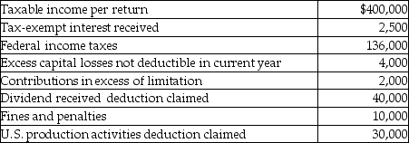 The books and records of Finton Corporation,an accrual method taxpayer,reflect the following:    Based on the above,what is the amount of Greg Corporation's current earnings and profits for this year?