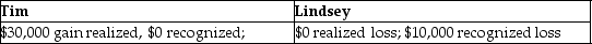 Star Corporation,in complete liquidation,makes distributions to its two shareholders.Tim surrenders his Star stock (adjusted basis of $70,000) to the corporation in exchange for land with a $90,000 adjusted basis and a $100,000 FMV.Lindsey receives $100,000 cash for her shares (adjusted basis $110,000) .What is the amount of gains and or losses recognized by Tim and Lindsey as a result of these transactions? A)    B)    C)    D)   