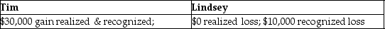 Star Corporation,in complete liquidation,makes distributions to its two shareholders.Tim surrenders his Star stock (adjusted basis of $70,000) to the corporation in exchange for land with a $90,000 adjusted basis and a $100,000 FMV.Lindsey receives $100,000 cash for her shares (adjusted basis $110,000) .What is the amount of gains and or losses recognized by Tim and Lindsey as a result of these transactions? A)    B)    C)    D)   