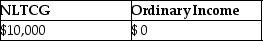 Daniel recognizes $35,000 of Sec.1231 gains and $25,000 of Sec.1231 losses during the current year.The only other Sec.1231 item was a $4,000 loss three years ago.This year,Daniel must report A)    B)    C)    D)   