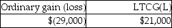 This year Jenna had the gains and losses noted below on property,plant and equipment used in her business.Each asset had been held longer than one year.Jenna has not previously disposed of any business assets.   Jenna will recognize A)    B)    C)    D)   