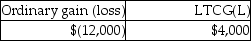 This year Jenna had the gains and losses noted below on property,plant and equipment used in her business.Each asset had been held longer than one year.Jenna has not previously disposed of any business assets.   Jenna will recognize A)    B)    C)    D)   