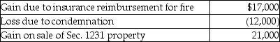 This year Pranav had the gains and losses noted below on property,plant and equipment used in his business.Each asset had been held longer than one year.   A review of Pranav's reporting of Sec.1231 transactions for the prior five years indicates a net Sec.1231 loss of $14,000 three years ago and a net Sec.1231 gain of $8,000 last year (before the five-year lookback) .Pranav will recognize A)    B)    C)    D)   