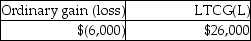This year Pranav had the gains and losses noted below on property,plant and equipment used in his business.Each asset had been held longer than one year.   A review of Pranav's reporting of Sec.1231 transactions for the prior five years indicates a net Sec.1231 loss of $14,000 three years ago and a net Sec.1231 gain of $8,000 last year (before the five-year lookback) .Pranav will recognize A)    B)    C)    D)   
