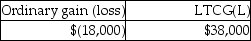 This year Pranav had the gains and losses noted below on property,plant and equipment used in his business.Each asset had been held longer than one year.   A review of Pranav's reporting of Sec.1231 transactions for the prior five years indicates a net Sec.1231 loss of $14,000 three years ago and a net Sec.1231 gain of $8,000 last year (before the five-year lookback) .Pranav will recognize A)    B)    C)    D)   