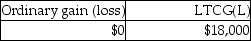 This year Pranav had the gains and losses noted below on property,plant and equipment used in his business.Each asset had been held longer than one year.   A review of Pranav's reporting of Sec.1231 transactions for the prior five years indicates a net Sec.1231 loss of $14,000 three years ago and a net Sec.1231 gain of $8,000 last year (before the five-year lookback) .Pranav will recognize A)    B)    C)    D)   