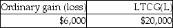This year Pranav had the gains and losses noted below on property,plant and equipment used in his business.Each asset had been held longer than one year.   A review of Pranav's reporting of Sec.1231 transactions for the prior five years indicates a net Sec.1231 loss of $14,000 three years ago and a net Sec.1231 gain of $8,000 last year (before the five-year lookback) .Pranav will recognize A)    B)    C)    D)   