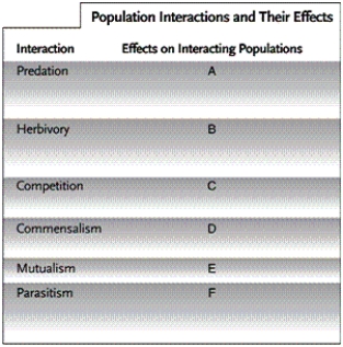 Match each lettered cell in the table with the description that belongs in that cell.   -one population obtains energy from plants; plants are destroyed