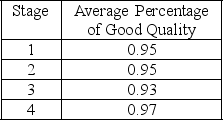 A production process consists of the following four stages with the average percentage of good quality at each stage as shown   How many units must the company put into production each day to achieve a daily yield of 350 good units? A) approximately 430 units B) approximately 415 units C) approximately 468 units D) approximately 361 units