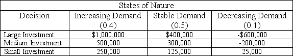 A family business is considering making an investment in its manufacturing operation.Three decisions are under consideration: (1) a large investment; (2) a medium investment;and (3) a small investment.The business believes that there are three possible future outcomes for its product: (1) increasing demand; (2) stable demand;and (3) decreasing demand.The business believes that the probability for increasing,stable and decreasing product demand are 0.4,0.5,and 0.1,respectively.The following payoff table describes the decision situation.   The expected value for the large investment decision is A) $700,000 B) $540,000 C) $330,000 D) $165,000