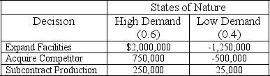A small parts manufacturer has just engineered a new product for the automotive industry.In order to produce the part the company can expand existing facilities,acquire a competitor,or subcontract production.The company believes the product will either experience high market demand or low market demand,with probabilities of 0.6 and 0.4,respectively.The following payoff table describes the company's decision situation.   The expected value for the acquire competitor decision is A) $250,000 B) $160,000 C) $700,000 D) $1,200,000