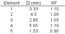 As part of its quality-improvement program a company is conducting a time study for a particular job.The time study encompassed 10 job cycles,and the results include the following cumulative times and performance rating factors for each element.   The standard time for this job using an allowance factor of 16% is: A) 1.809 minutes B) 2.098 minutes C) 1.530 minutes D) 2.233 minutes