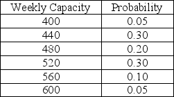 The weekly capacity measured in machine hours for a small machine shop follows the probability distribution shown below:   Based on the probability distribution above,the expected value,or average hours of weekly capacity for the machine shop is A) 500 hours. B) 490 hours. C) 480 hours. D) 475 hours.