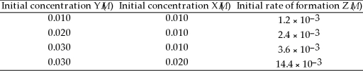 In the following equation 2 Y (g) + X (g) → Z (g) at 100 °C the following data were obtained:   The rate law for this reaction is ________. A) Rate = k[Y]<sup>2</sup>[X] B) Rate = k[Y][X]<sup>2</sup> C) Rate = k[Y][X] D) Rate = k[Y]<sup>2</sup>[X]<sup>2</sup>