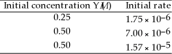 In the following equation 2Y (g) → Z (g) at 20 °C the following data were obtained:   The rate law for this reaction is ________. A) Rate = -k[Y]<sup>2 </sup> B) Rate = -k[Y] C) Rate = -k[Y]<sup>0</sup> D) Rate = -k[Y]<sup>-</sup><sup>1</sup>