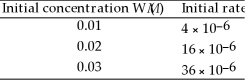 In the following equation 2W (g) → V (g) at 20 °C the following data were obtained:   The rate law for this reaction is ________. A) Rate = -k[W]<sup>2</sup> B) Rate = -k[W] C) Rate = -k[W]<sup>0</sup> D) Rate = -k[W]<sup>-</sup><sup>1</sup>
