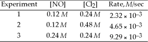 Use the table below to answer the question that follows:   -The above data were obtained in a kinetic study of the reaction. a)Determine the orders x and y, assuming that rate = k[NO]<sup>x</sup>[Cl<sub>2</sub>]<sup>y</sup>. b)Determine the value for the rate constant, k, in Experiment 2. c)Determine the overall order of this reaction.
