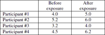 A researcher wants to know if mood is affected by music. She conducts a test on a sample of 4 randomly selected adults and measures mood rating before and after being exposed to classical music. Test the hypothesis that mood rating improved after being exposed to classical music. Following are the mood ratings for the four participants:   Assume that all conditions for testing have been met. Report the null and alternative hypothesis and p- value. At the 5% significance level, state your decision regarding the null hypothesis and your conclusion about the original claim. Round all values to the nearest thousandth. A) H0: µ1 = µ2, Ha: µ1 × µ2; p = 0.008; Fail to reject the null hypothesis; there is not strong evidence to suggest that exposure to classical music improved mood rating. B) H0: µdifference = 0, Ha: µdifference < 0; p = 0.008; Reject the null hypothesis; there is strong evidence to suggest that exposure to classical music improved mood rating. C) H0: µ1 = µ2, Ha: µ1 < µ2; p = 0.077; Fail to reject the null hypothesis; there is not strong evidence to suggest that exposure to classical music improved mood rating. D) H0: µdifference = 0, Ha: µdifference > 0; p = 0.922; Fail to reject the null hypothesis; there is not strong evidence to suggest that exposure to classical music improved mood rating. 