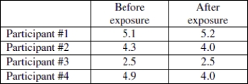 <strong>A researcher wants to know if mood is affected by music. She conducts a test on a sample of 4 randomly selected adults and measures mood rating before and after being exposed to classic rock music. Test the hypothesis that mood rating decreased after being exposed to classic rock music. Following are the mood ratings for the four participants: Assume that all conditions for testing have been met. Report the null and alternative hypothesis and p- value. At the 5% significance level, state your decision regarding the null hypothesis and your conclusion about the original claim. Round all values to the nearest thousandth.</strong> A)H0: µdifference = 0, Ha: µdifference > 0; p = 0.154; Fail to reject the null hypothesis; there is not strong evidence to suggest that exposure to classic rock music decreased mood rating. B)H0: µdifference = 0, Ha: µdifference > 0; p = 0.015; Fail to reject the null hypothesis; there is not strong evidence to suggest that exposure to classic rock music decreased mood rating. C)H0: µdifference = 0, Ha: µdifference > 0; p = 0.154; Reject the null hypothesis; there is strong evidence o suggest that exposure to classic rock music decreased mood rating. D)H0: µdifference = 0, Ha: µdifference × 0; p = 0.309; Reject the null hypothesis; there is strong evidence to suggest that exposure to classic rock music decreased mood rating.