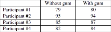 A chewing gum manufacturer wants to know whether students score higher on math tests when they are allowed to chew gum during a test. He conducts an experiment with a sample of four randomly selected students and records the test results with gum chewing and without. Test the hypothesis that test scores were higher when students were allowed to chew gum during the test. Following are the test scores for the four participants: Assume that all conditions for testing have been met. Be sure to report the null and alternative hypothesis, test statistic, p- value, your decision regarding the null hypothesis, and your conclusion about the original claim. Round all values to the nearest thousandth.