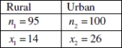 <strong>A researcher believes that children who attend elementary school in a rural setting have lower obesity rates then children who attend elementary school in an urban setting. The researcher collects a random sample from each population and records the proportion of children in each sample who were clinically obese. The data is summarized in the table below. Assume the all conditions for proceeding with a two- sample test have been met. Find the z- statistic (rounded to the nearest hundredth)and p- value (rounded to the nearest thousandth)for this hypothesis test. Using a 5% significance level, state the correct conclusion regarding the null hypothesis H<sub>0</sub>: p<sub>rural </sub>= p<sub>urban</sub>.</strong> A)z = - 1.95, p = 0.026. There is not sufficient evidence to reject the null hypothesis. B)z = - 1.85, p = 0.032. There is sufficient evidence to accept the null hypothesis. C)z = - 1.95, p = 0.026. There is sufficient evidence to reject the null hypothesis. D)z =1.95, p = 0.026. There is sufficient evidence to prove that the population proportions are the same.